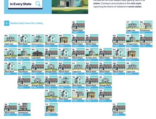 The Most, Least Desired Home Styles